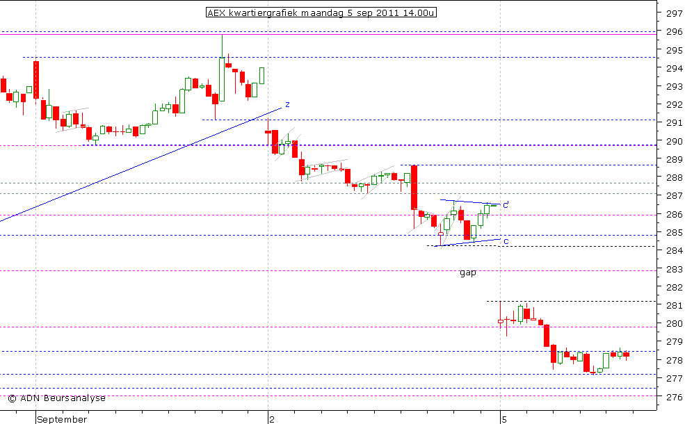 AEX kwartiergrafiek 050911 14.00u