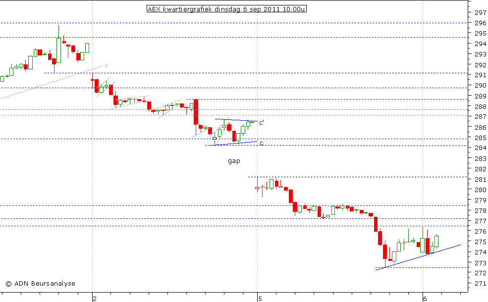 AEX kwartiergrafiek 060911 10.00u