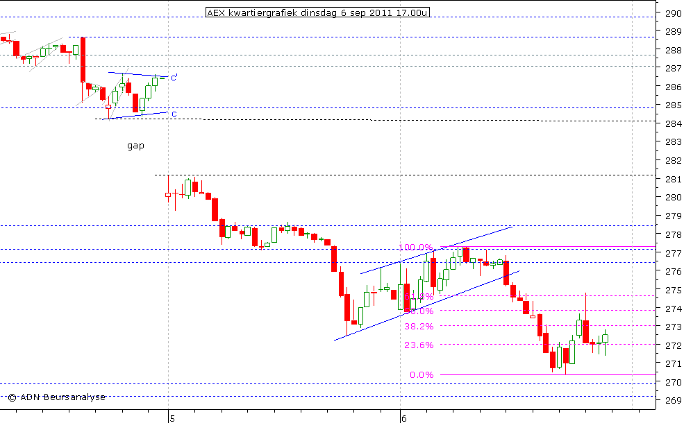 AEX kwartiergrafiek 060911 17.00u