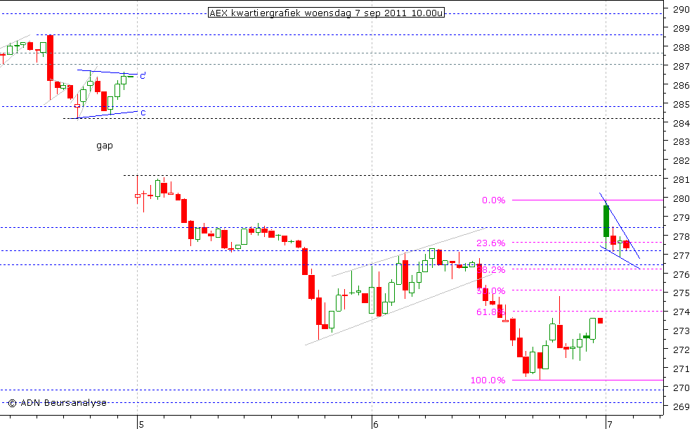 AEX kwartiergrafiek 070911 10.00u