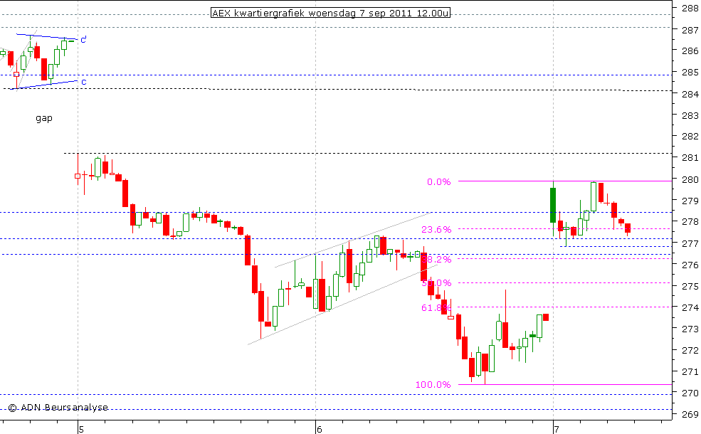 AEX kwartiergrafiek 070911 12.00