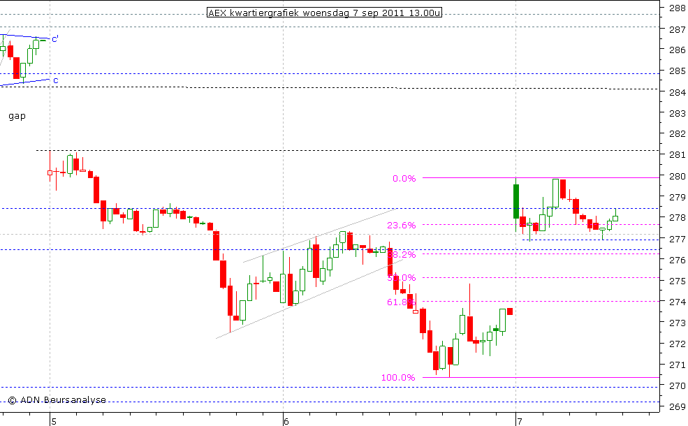 AEX kwartiergrafiek 070911 13.00u