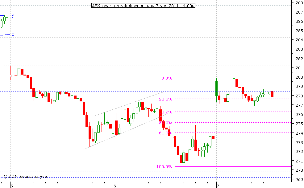 AEX kwartiergrafiek 070911 14.00u