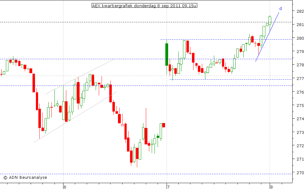 AEX kwartiergrafiek 080911 09.15u