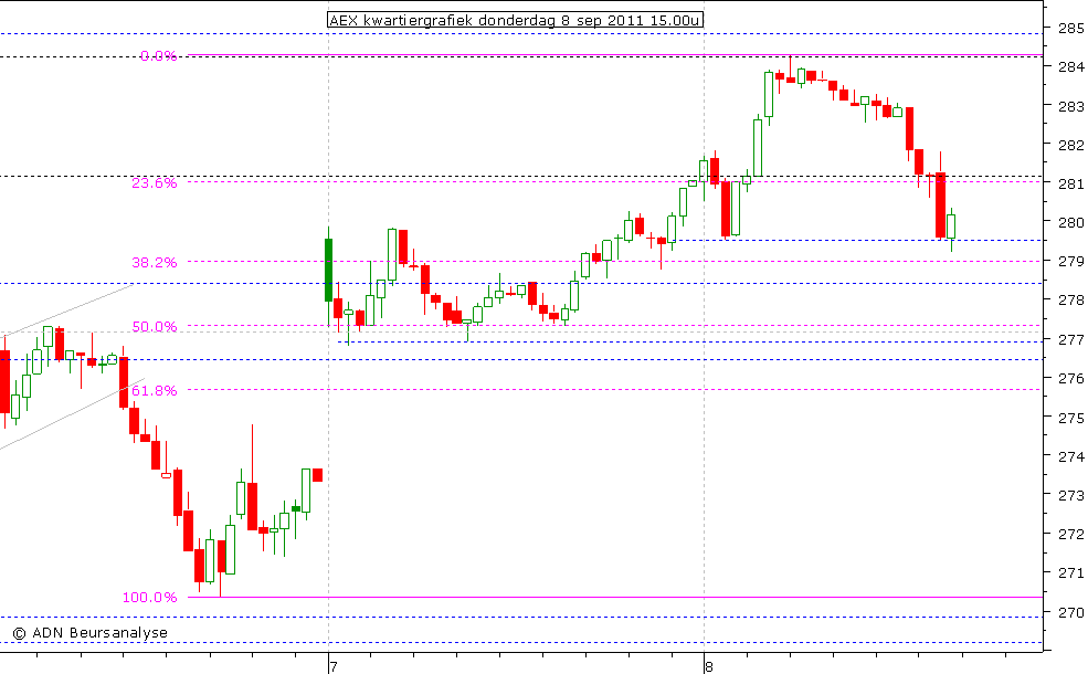 AEX kwartiergrafiek 080911 15.00u