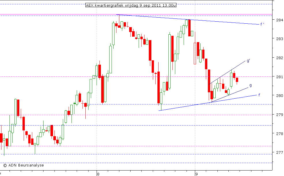 AEX kwartiergrafiek 090911 13.00u