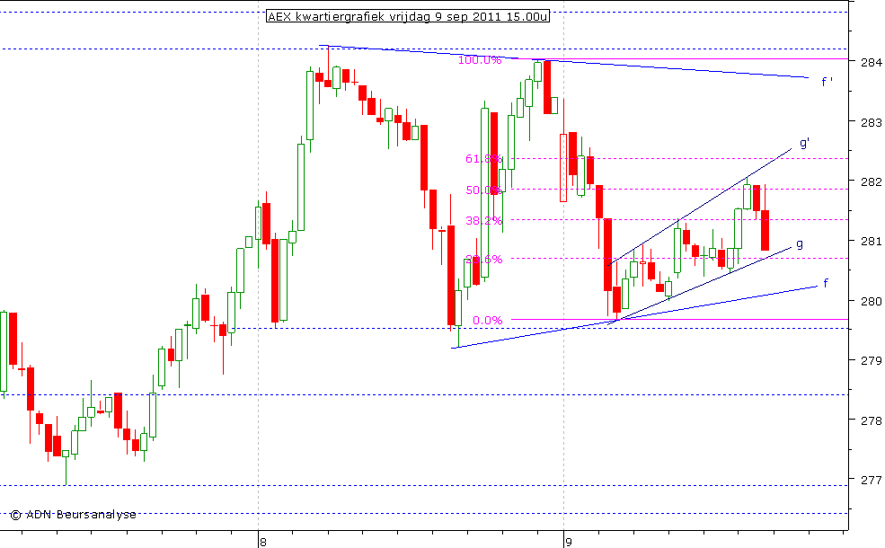 AEX kwartiergrafiek 090911 15.00u