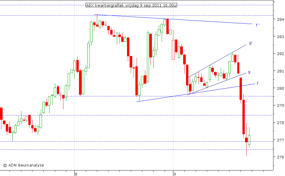 AEX kwartiergrafiek 090911 16.00u