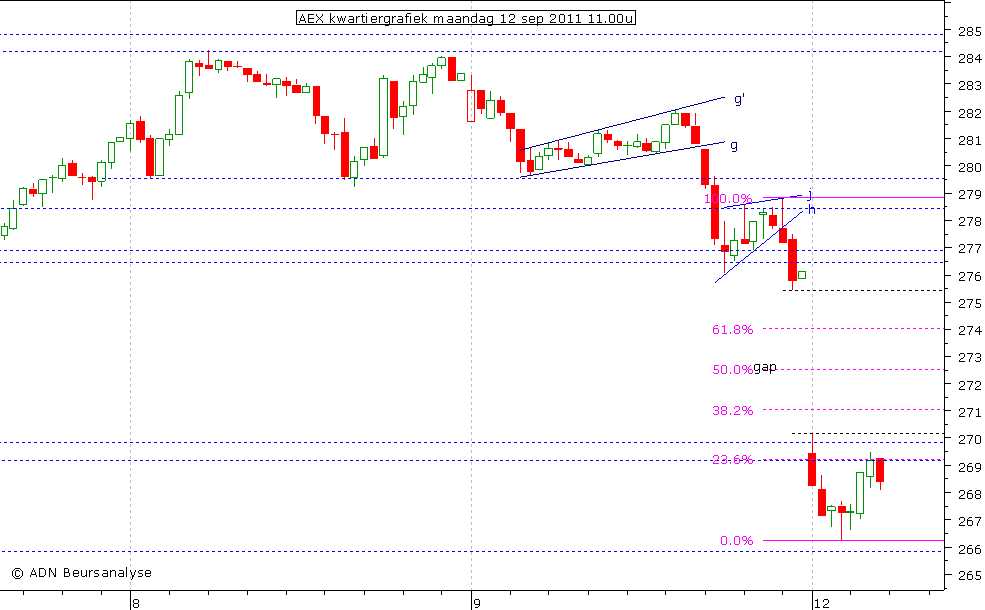 AEX kwartiergrafiek 120911 11.00