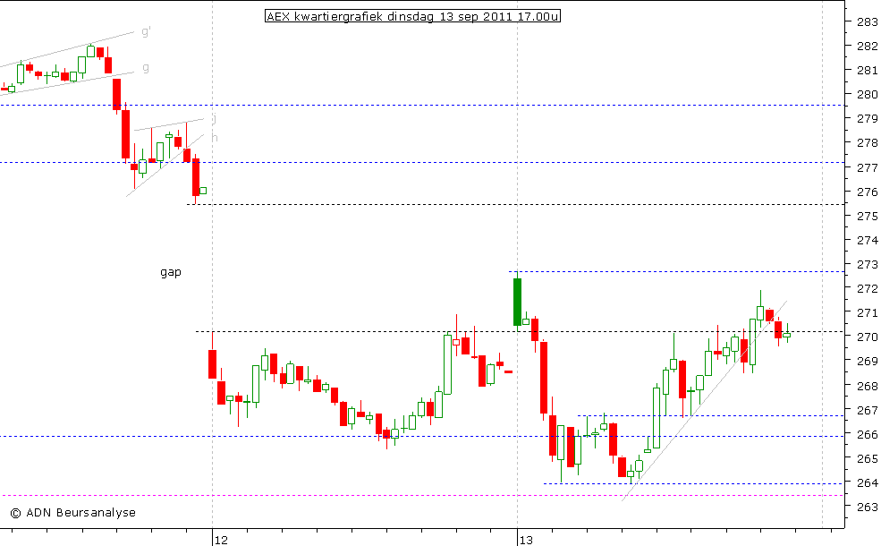 AEX kwartiergrafiek 130911 17.00u