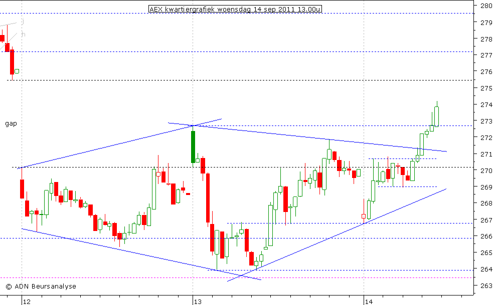 AEX kwartiergrafiek 140911 13.00u