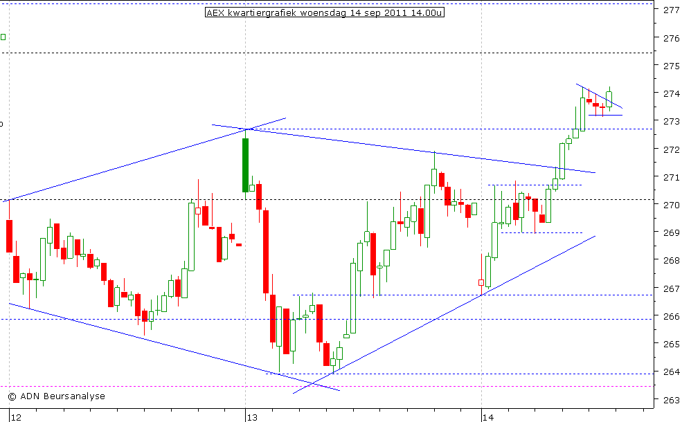 AEX kwartiergrafiek 140911 14.00u