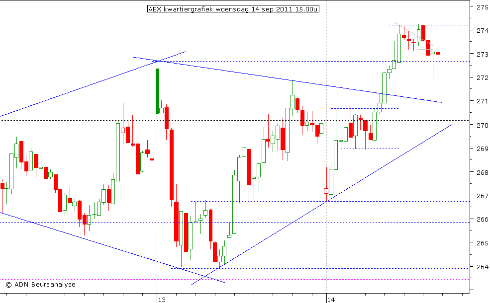 AEX kwartiergrafiek 140911 15.00u