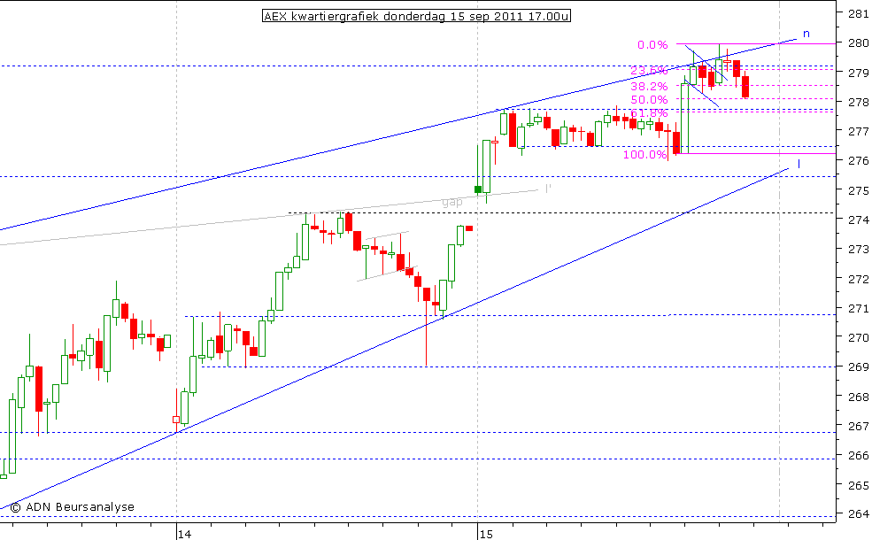 AEX kwartiergrafiek 150911 17.00u