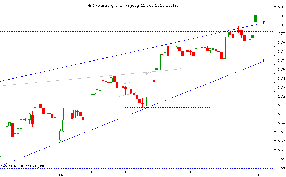 AEX kwartiergrafiek 160911 09.15u