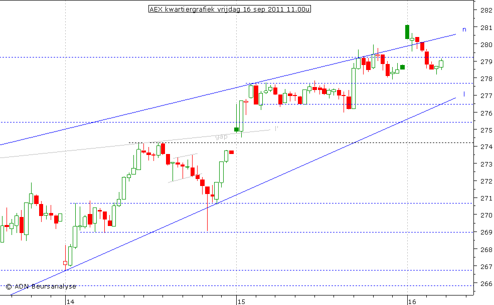 AEX kwartiergrafiek 160911 11.00