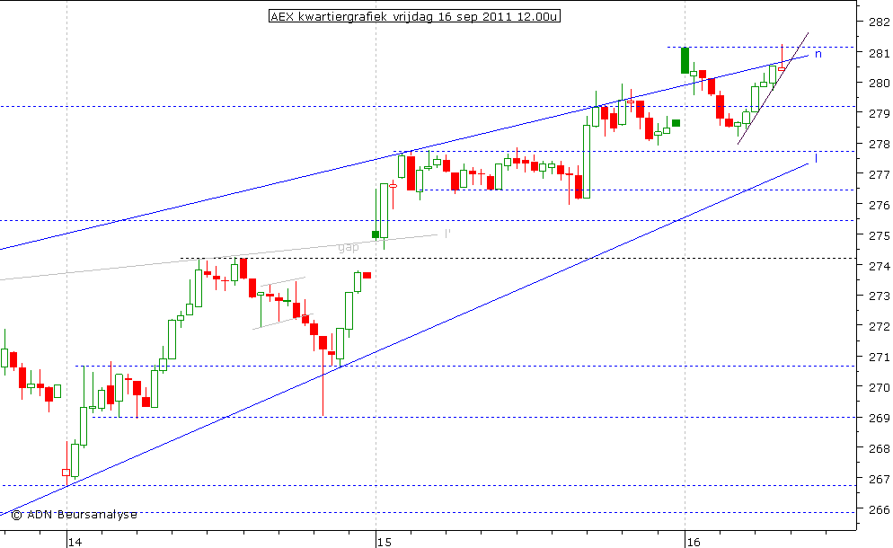 AEX kwartiergrafiek 160911 12.00