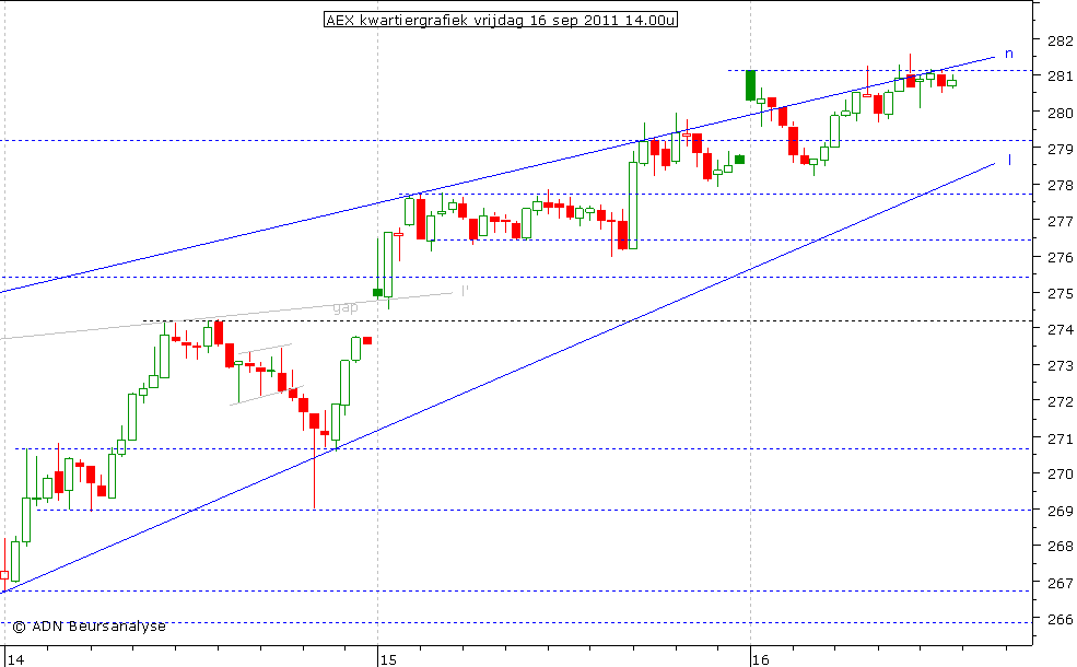 AEX kwartiergrafiek 160911 14.00u