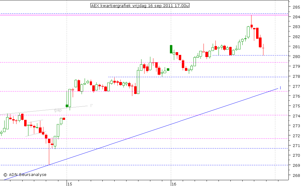 AEX kwartiergrafiek 160911 17.00u