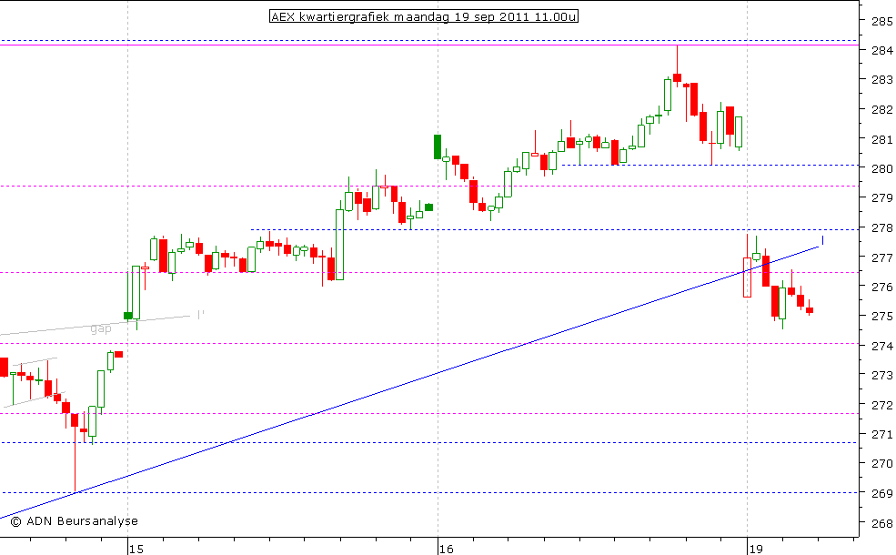 AEX kwartiergrafiek 190911 11.00