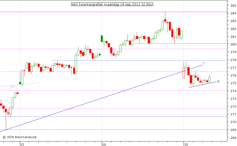 AEX kwartiergrafiek 190911 12.00