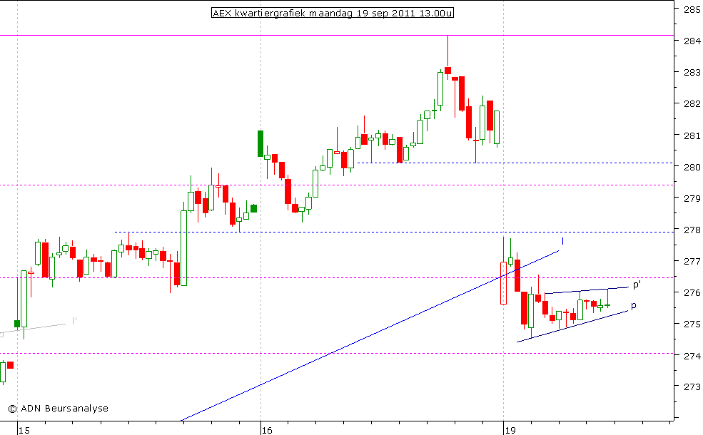 AEX kwartiergrafiek 190911 13.00u