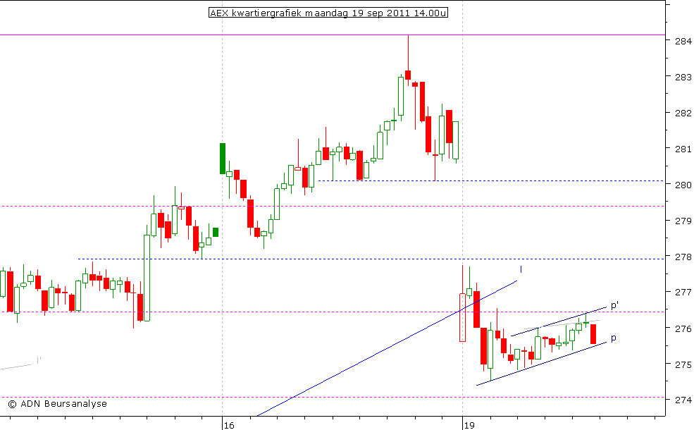 AEX kwartiergrafiek 190911 14.00u