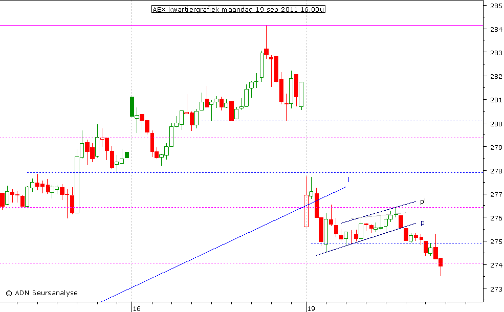 AEX kwartiergrafiek 190911 16.00u