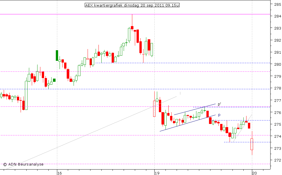 AEX kwartiergrafiek 200911 09.15u