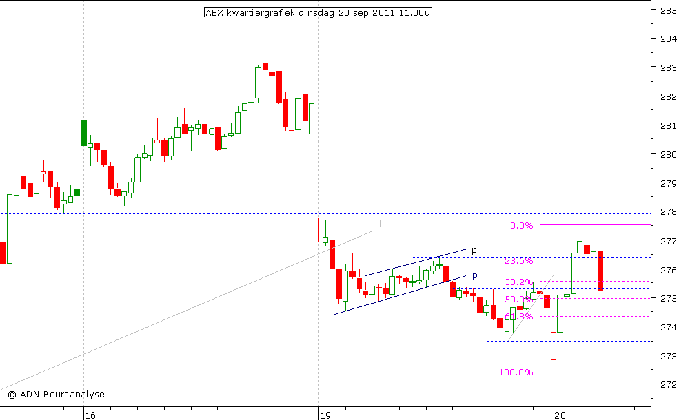 AEX kwartiergrafiek 200911 11.00