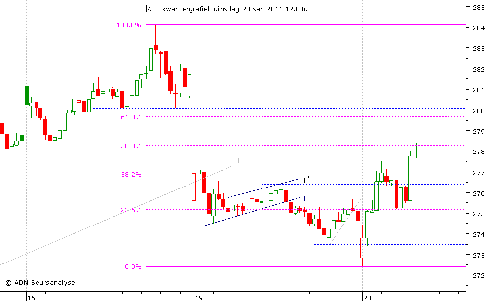 AEX kwartiergrafiek 200911 12.00