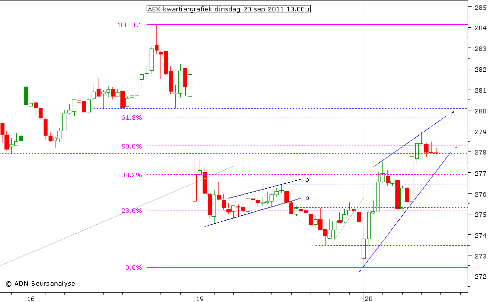 AEX kwartiergrafiek 200911 13.00u