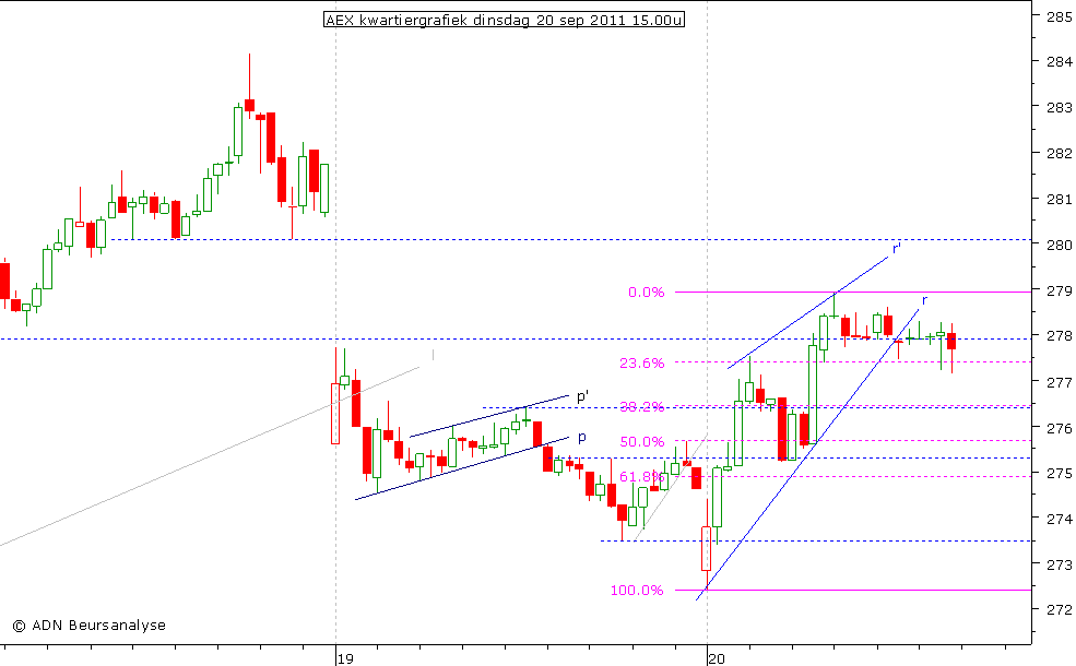 AEX kwartiergrafiek 200911 15.00u