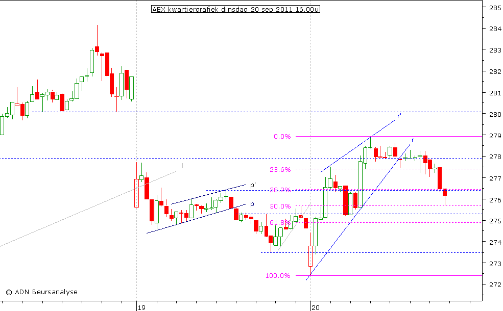 AEX kwartiergrafiek 200911 16.00u