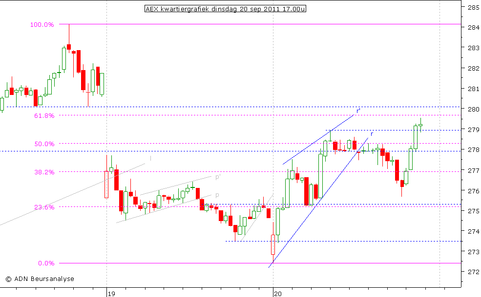 AEX kwartiergrafiek 200911 17.00u