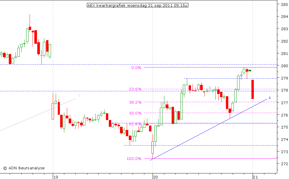 AEX kwartiergrafiek 210911 09.15u