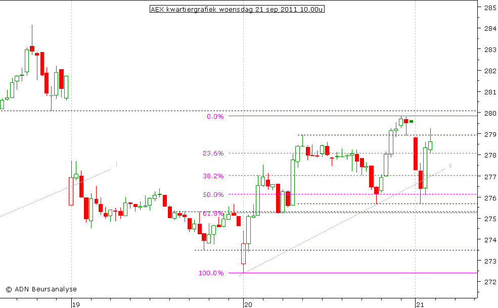 AEX kwartiergrafiek 210911 10.00u