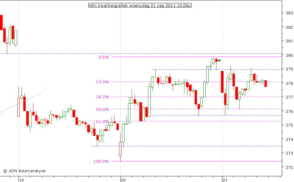 AEX kwartiergrafiek 210911 13.00u