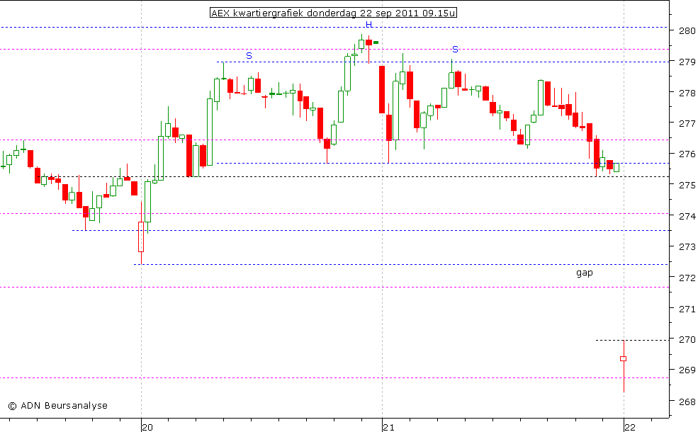 AEX kwartiergrafiek 220911 09.15u