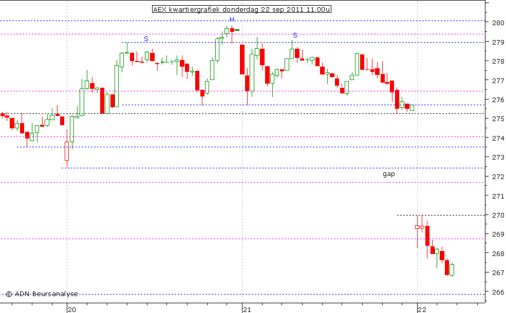 AEX kwartiergrafiek 220911 11.00