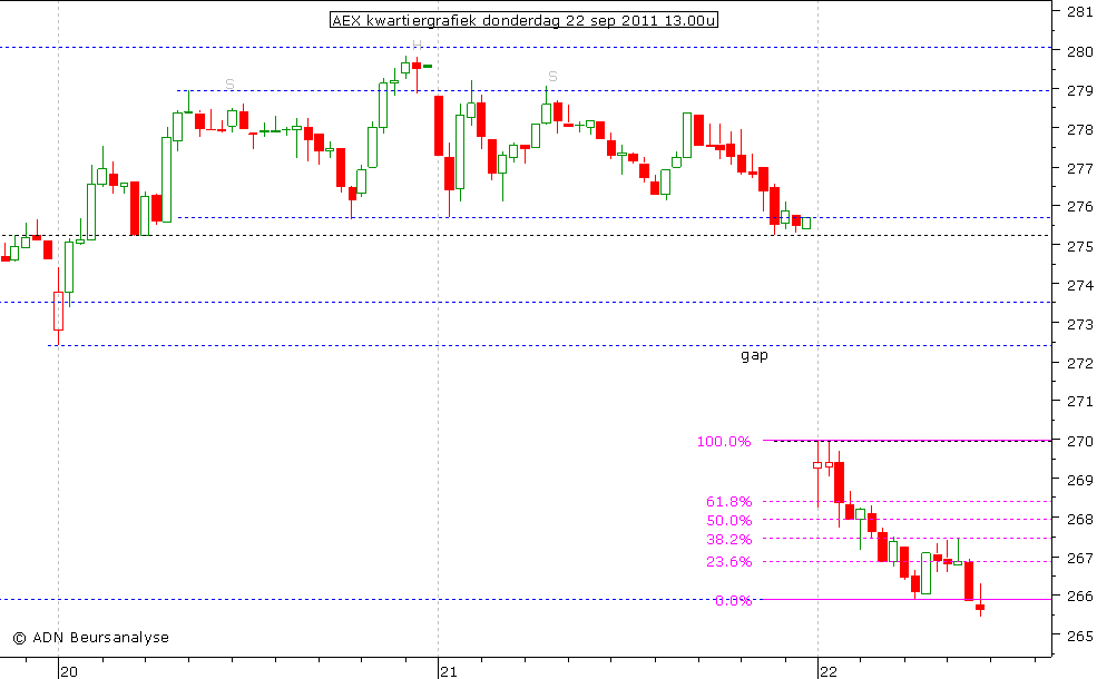 AEX kwartiergrafiek 220911 13.00u