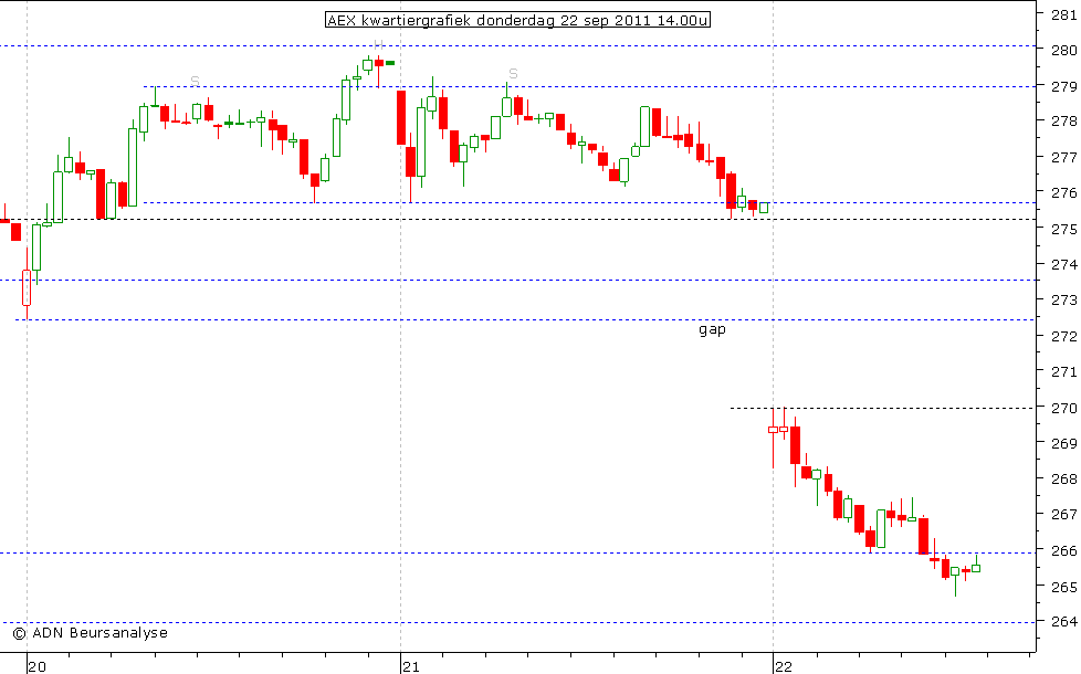 AEX kwartiergrafiek 220911 14.00u