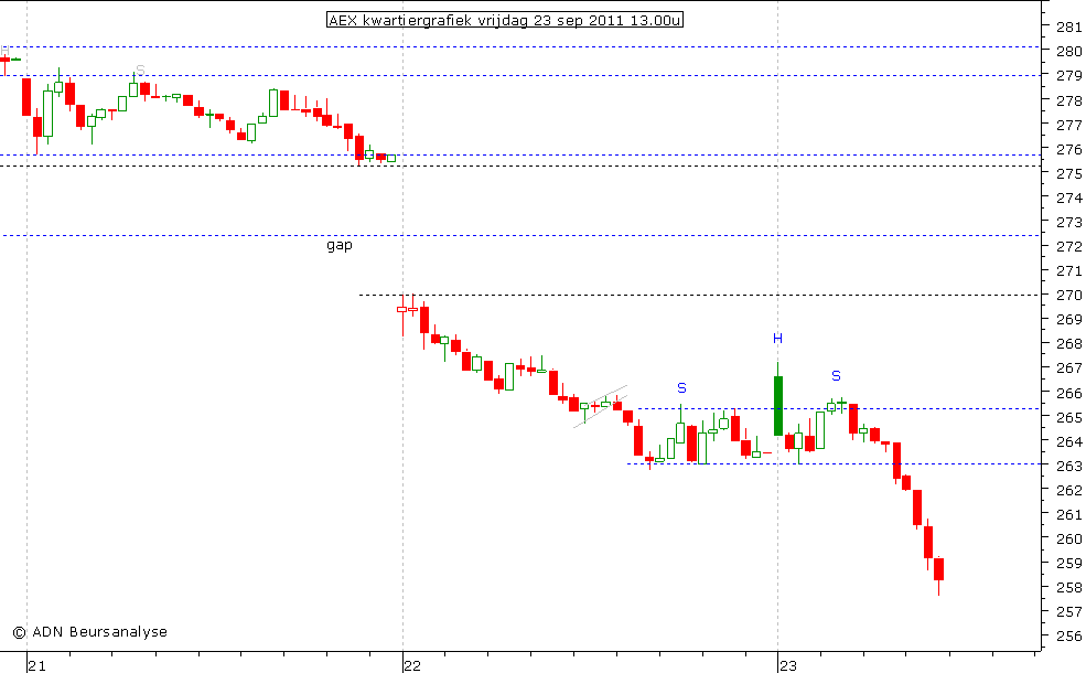 AEX kwartiergrafiek 230911 13.00u