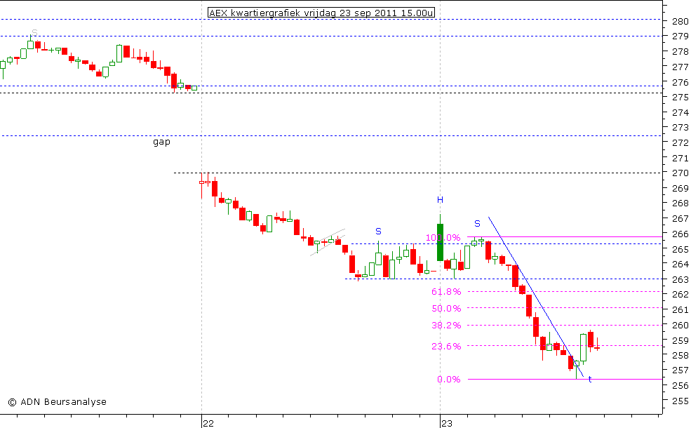 AEX kwartiergrafiek 230911 15.00u