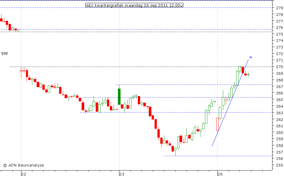 AEX kwartiergrafiek 260911 12.00