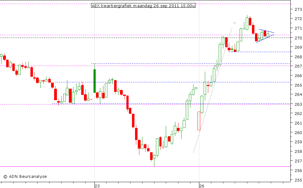 AEX kwartiergrafiek 260911 15.00u