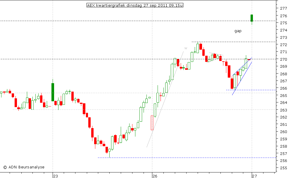 AEX kwartiergrafiek 270911 09.15u