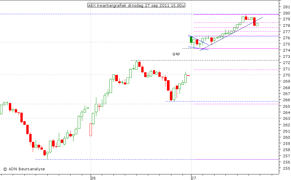 AEX kwartiergrafiek 270911 15.00u
