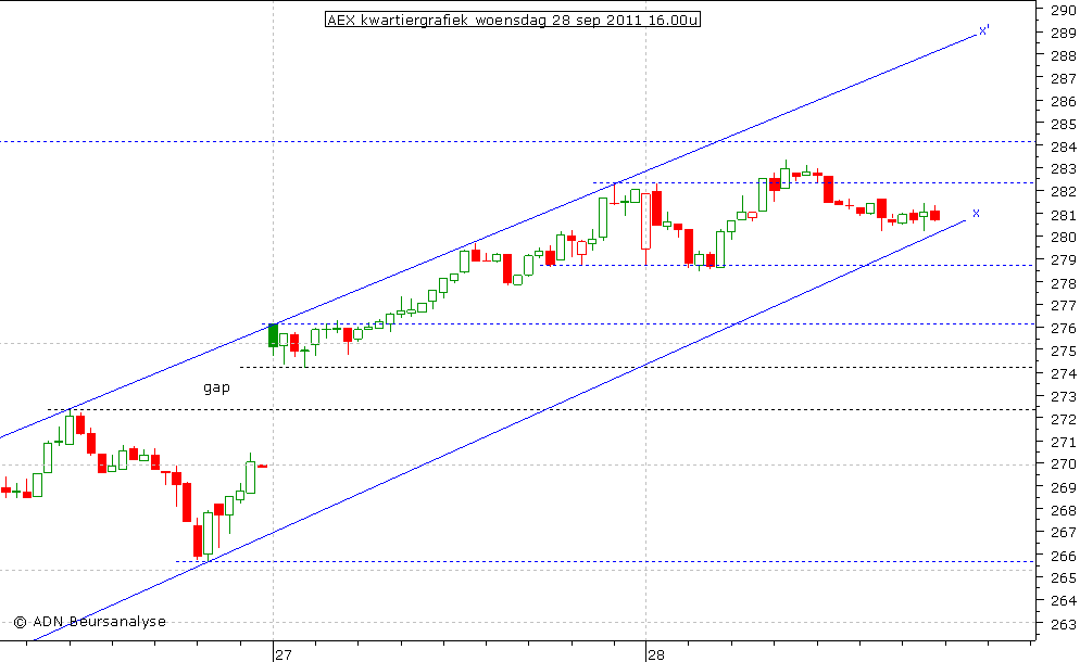 AEX kwartiergrafiek 280911 16.00u