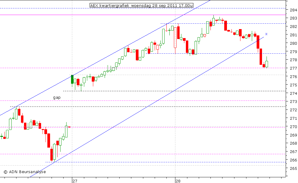 AEX kwartiergrafiek 280911 17.00u